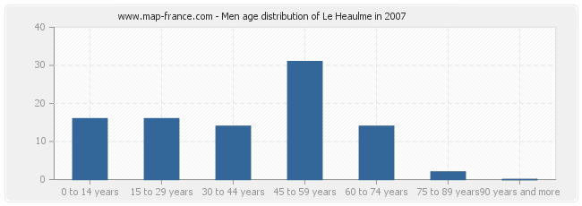 Men age distribution of Le Heaulme in 2007